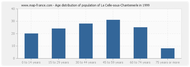 Age distribution of population of La Celle-sous-Chantemerle in 1999
